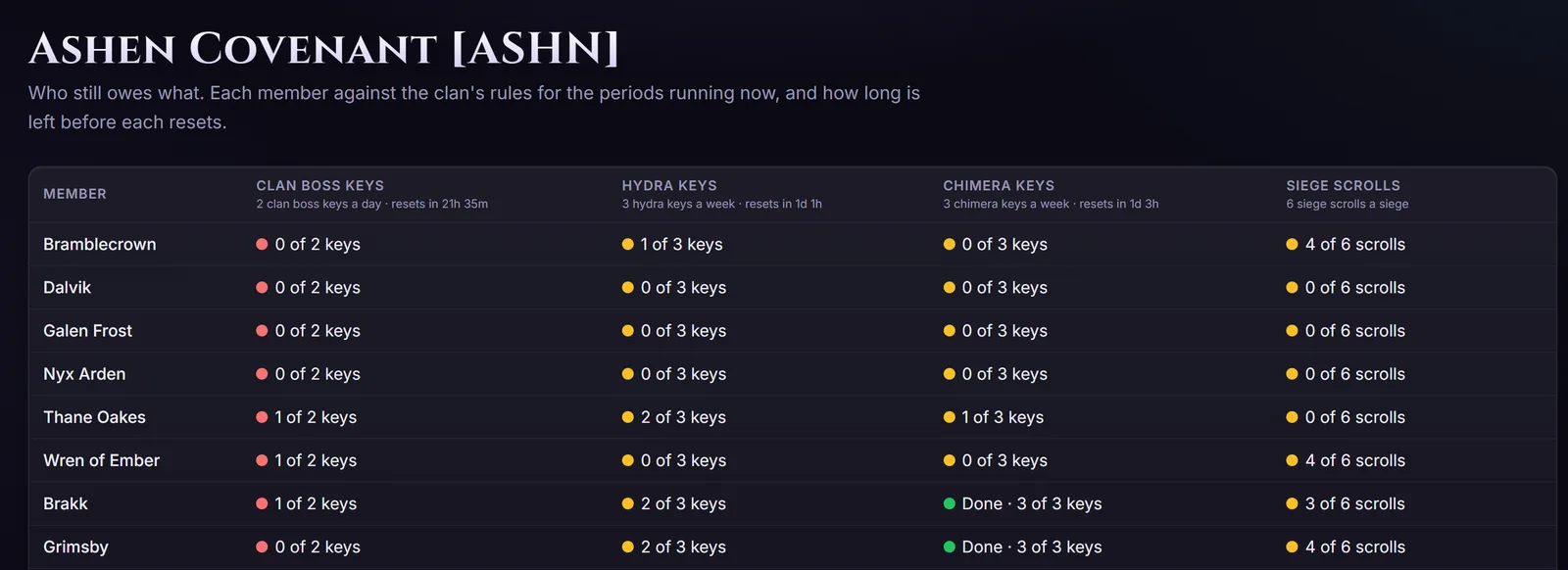 Who still owes what: each member's clan boss, hydra and chimera keys and siege scrolls against the clan's rules, with the time left until each reset