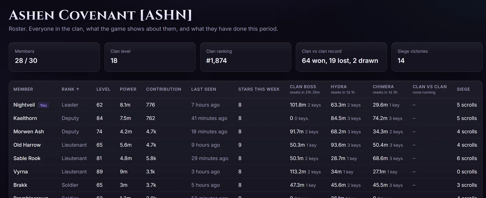 Clan roster: 28 of 30 members with rank, power, last seen, activity and this period's damage and keys